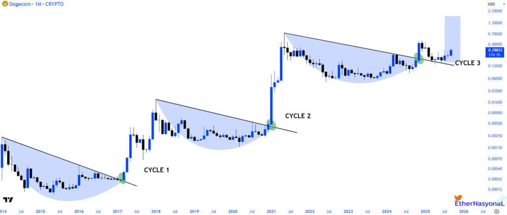 DOGE 关键技术指标及链上健康度
